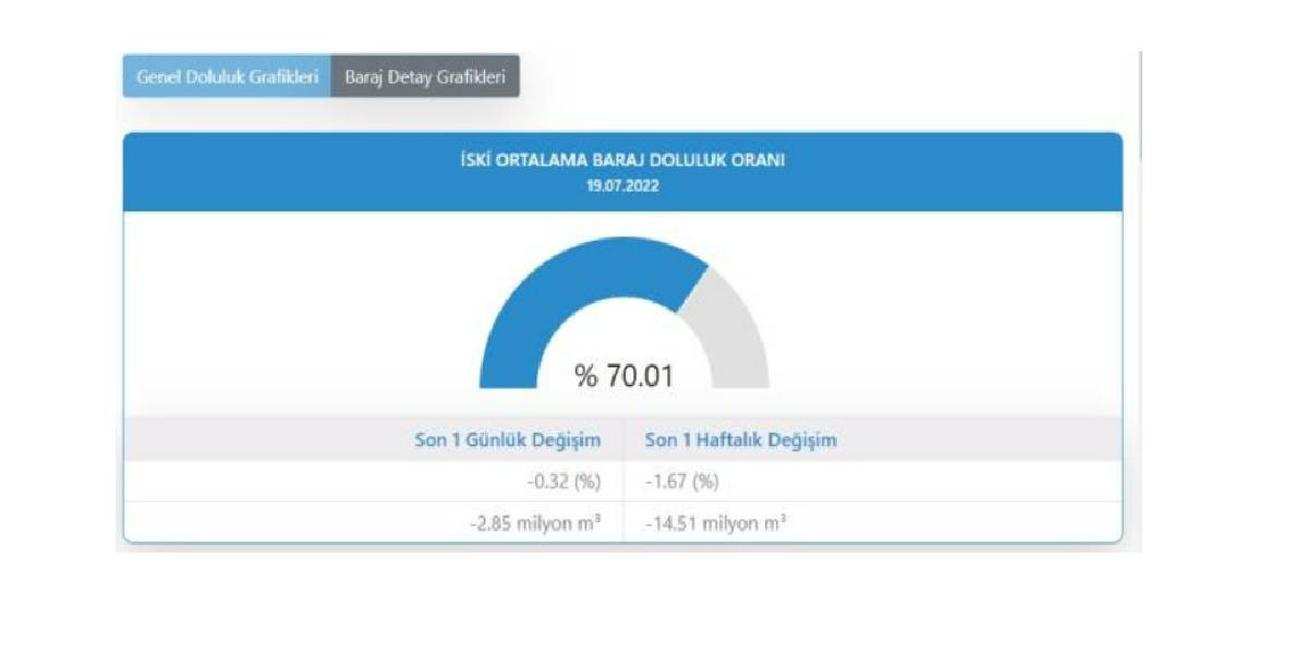 İstanbul Baraj Doluluk Oranları
