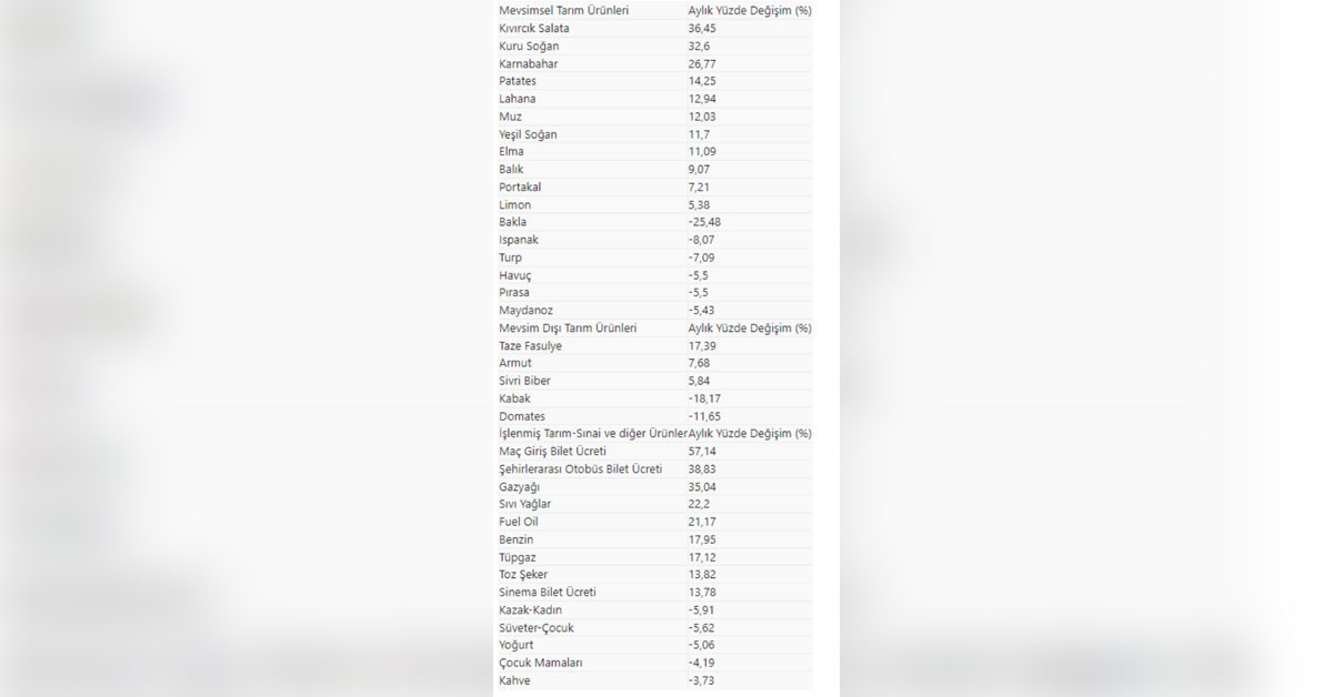İTO açıkladı: İşte Mart ayında fiyatı en fazla artan ürünler!