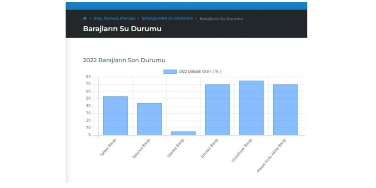 İzmir Baraj Doluluk Oranları