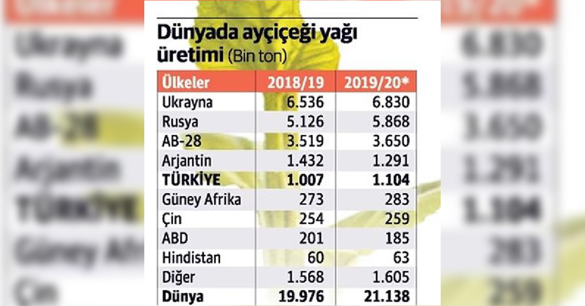 dünyada ay çiçrk yağı üretimi yap