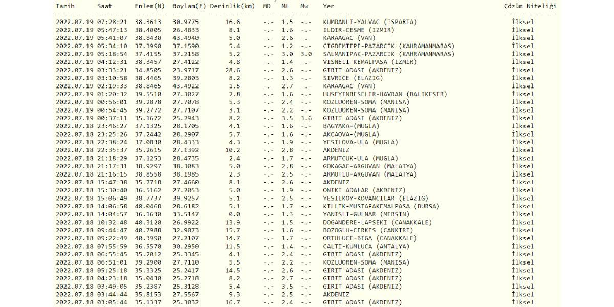 Kandilli 19 Temmuz Depremleri