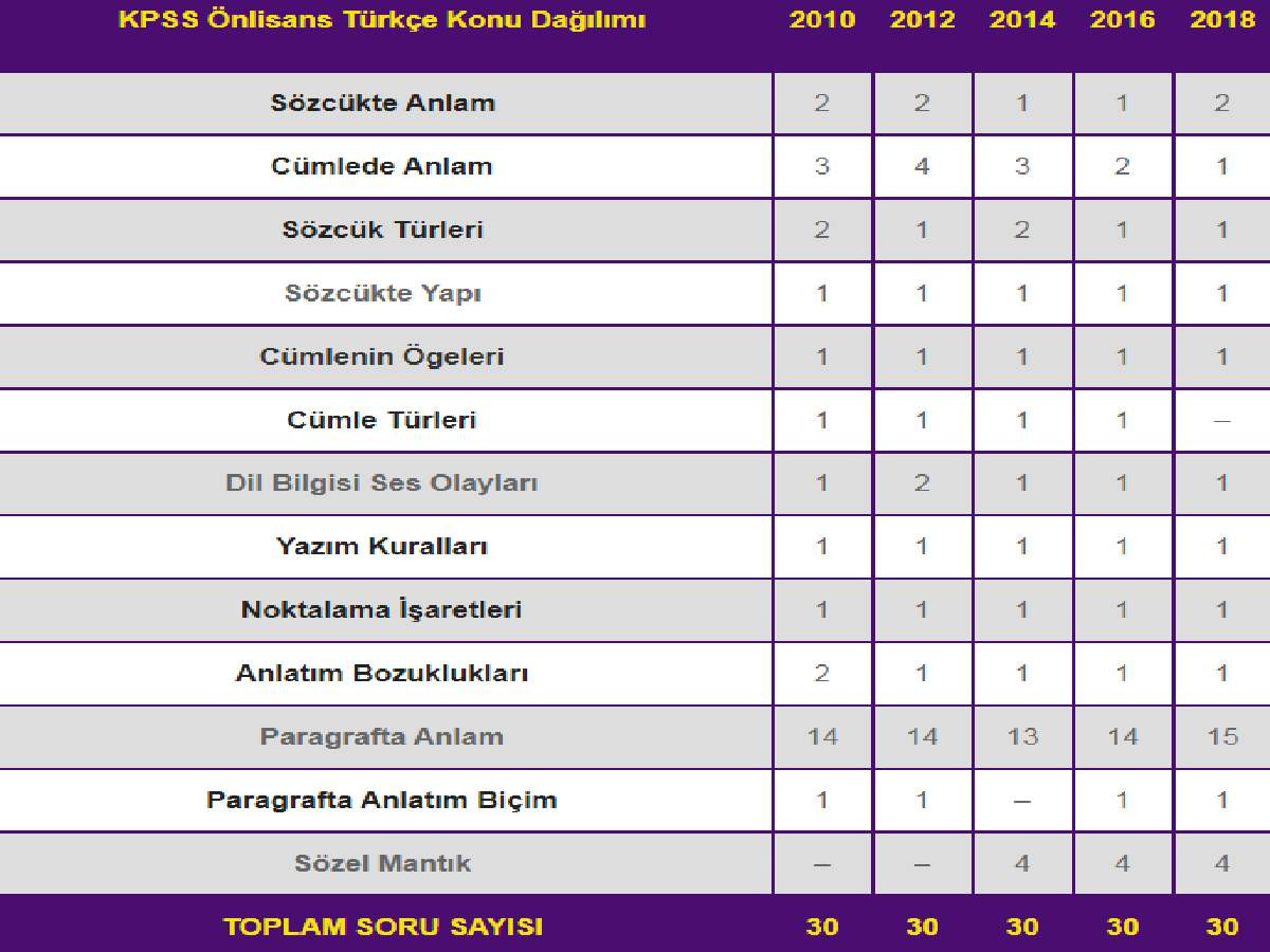 KPSS 2022 Matematik soru dağımı