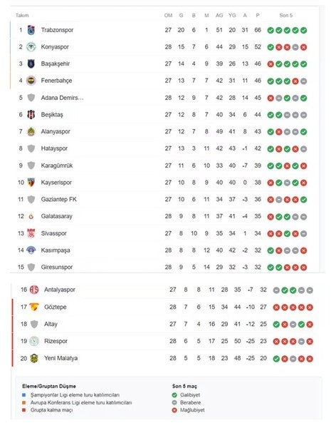 Süper Lig güncel puan durumu