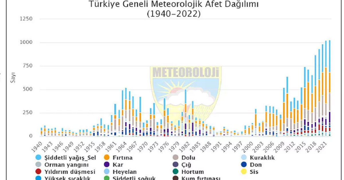 Meteorolojik Afet Dağılımı Meteorolojik Afet Dağılımı