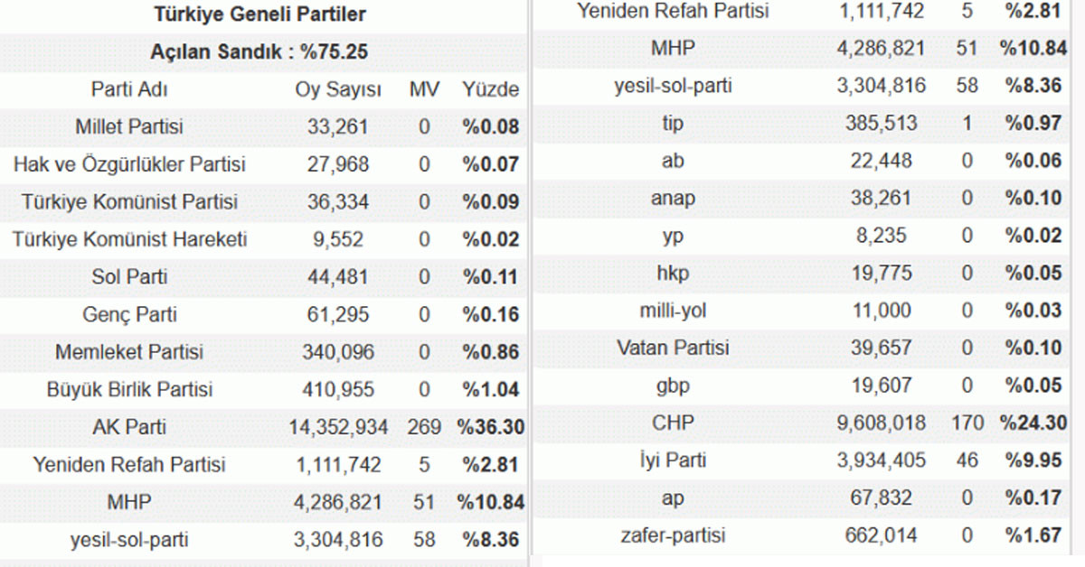 Milletvekili oy oranları