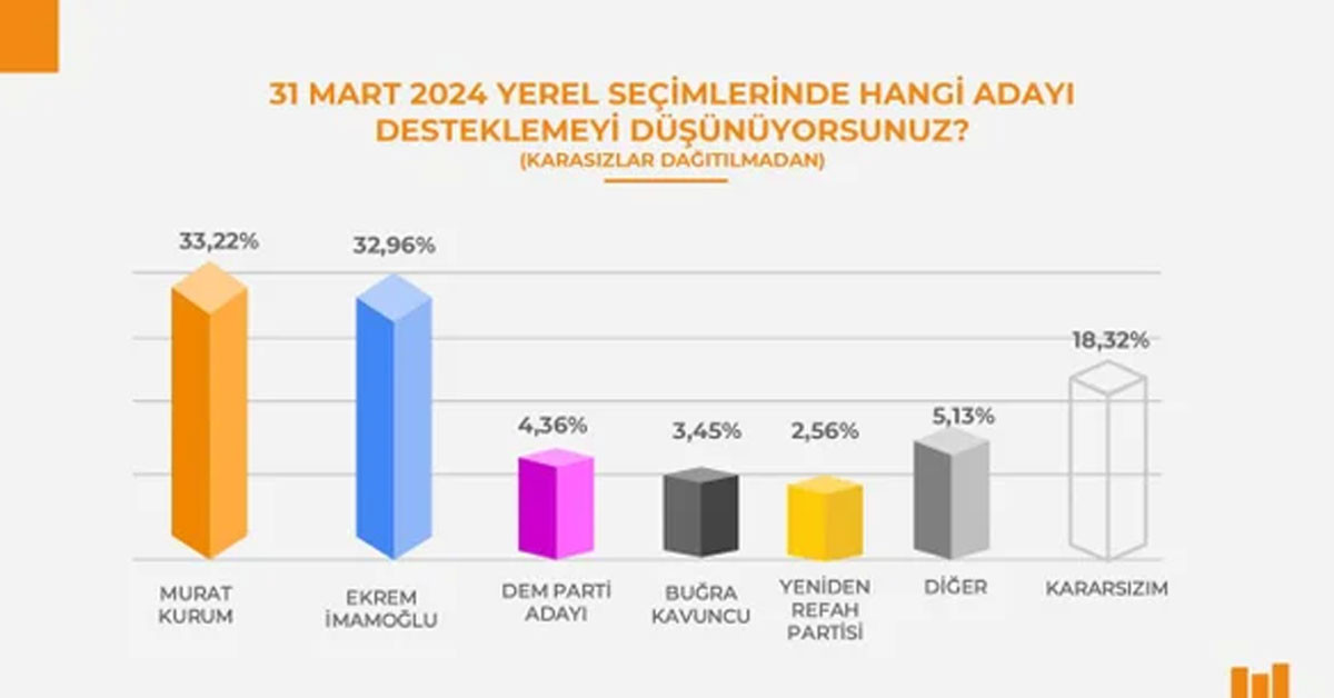 Murat Kurum İstanbul Belediye Adayı