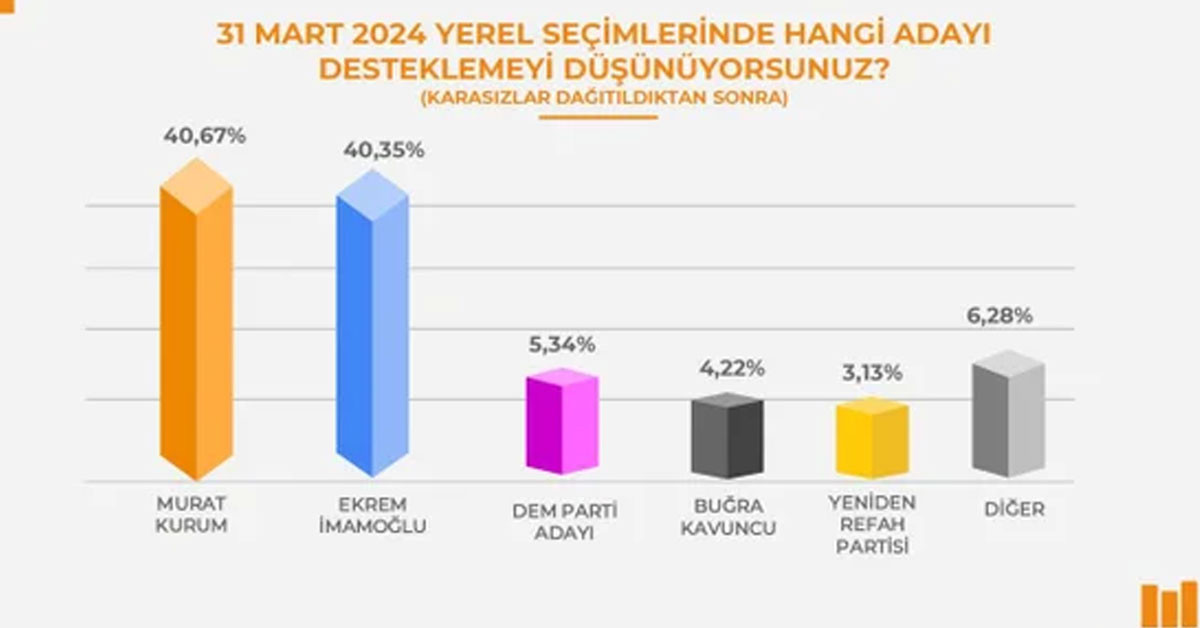 Murat Kurum İstanbul Belediye Adayı