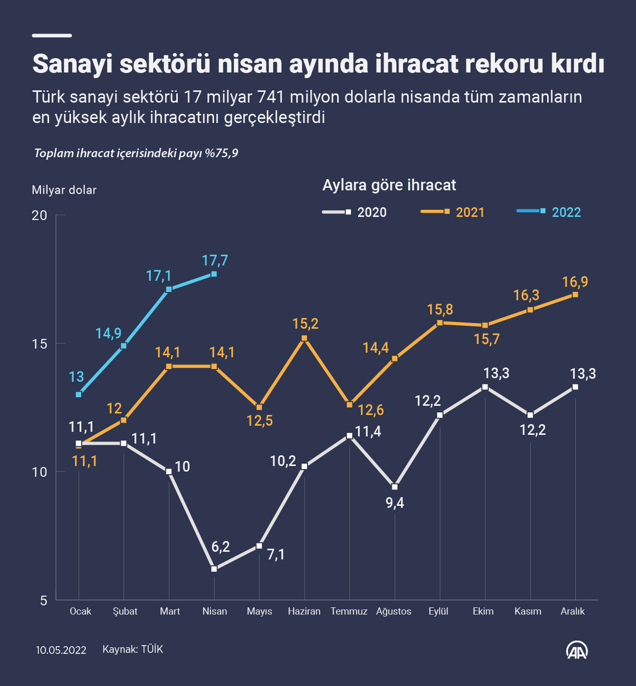Nisan Ayı İhracat Rekoru
