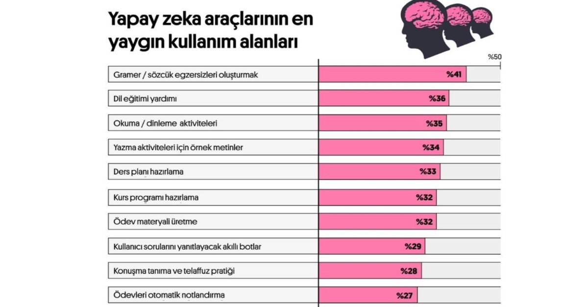 Preply’dan dikkat çeken araştırma: Öğretmen, yapay zekadan daha etkili Preply’dan dikkat çeken araştırma: Öğretmen, yapay zekadan daha etkili