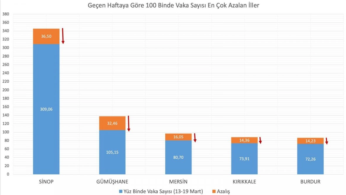 Sağlık Bakanı Vaka Sayısında Artış ve Düşüş Olan İlleri Açıkladı45456453,0