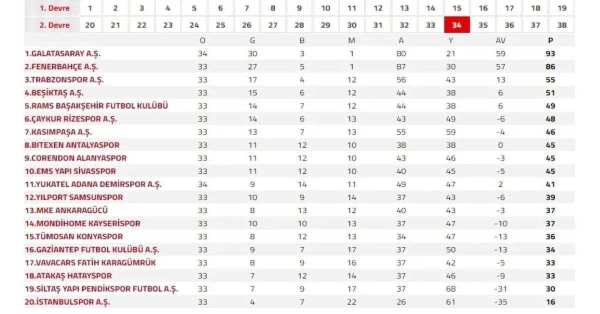 Şampiyonluk yarışında giderek sona yaklaşılıyor: İşte Süper Lig puan tablosunda son durum