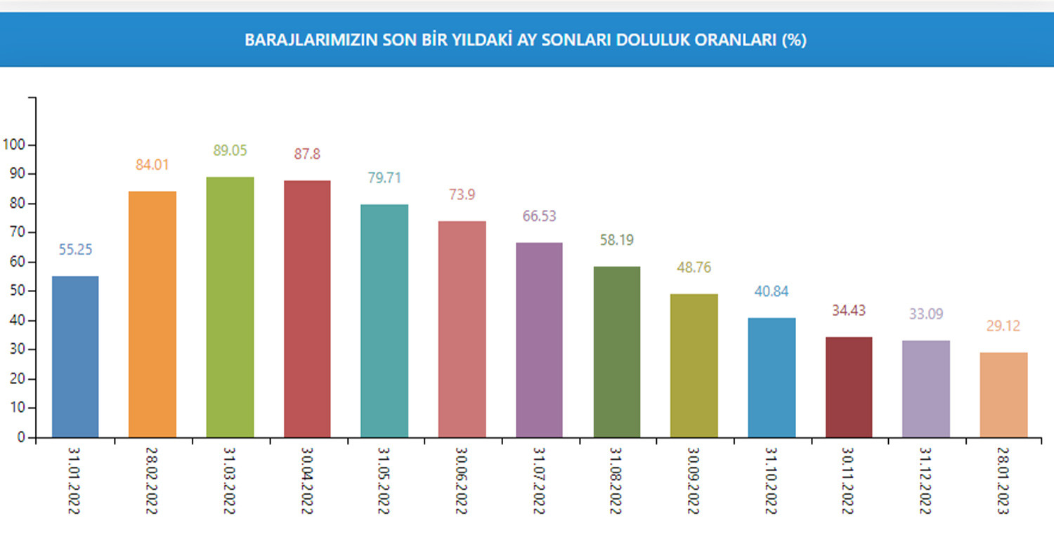 Son bir yıldaki ay sonlarına göre doluluk oranı