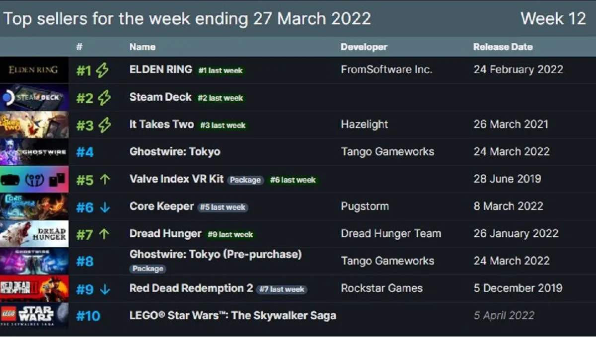 Steam haftanın en çok satanlar listesi