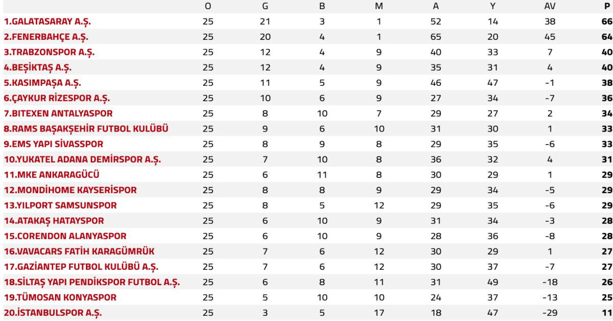Süper Lig 25. hafta puan durumu