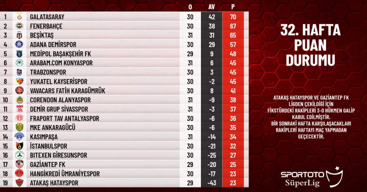 Süper Lig 32. hafta puan durumu