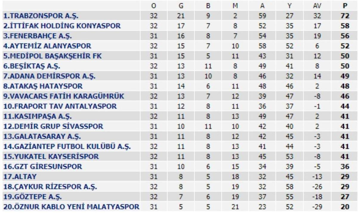 Süper Lig 32. hafta puan durumu