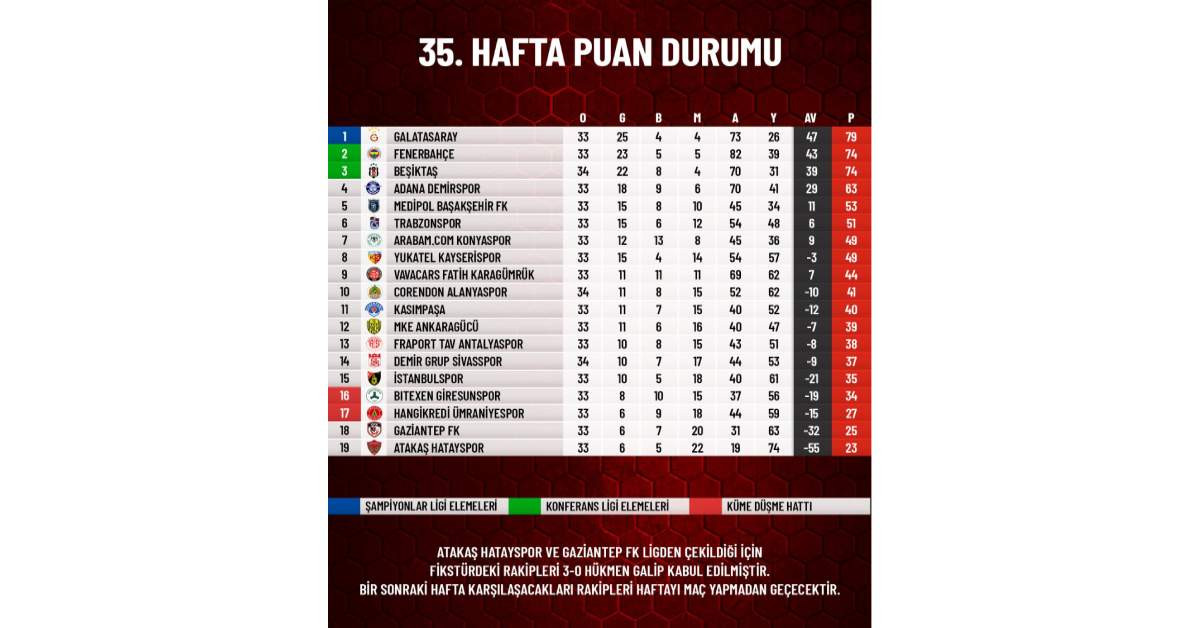 Süper Lig puan durumu