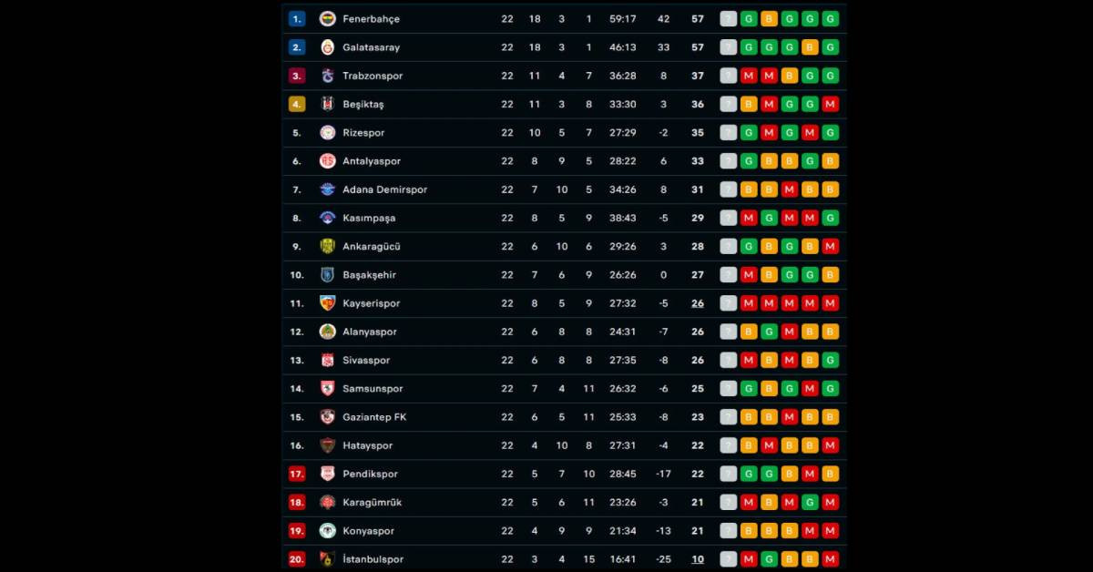 Süper Lig puan durumu