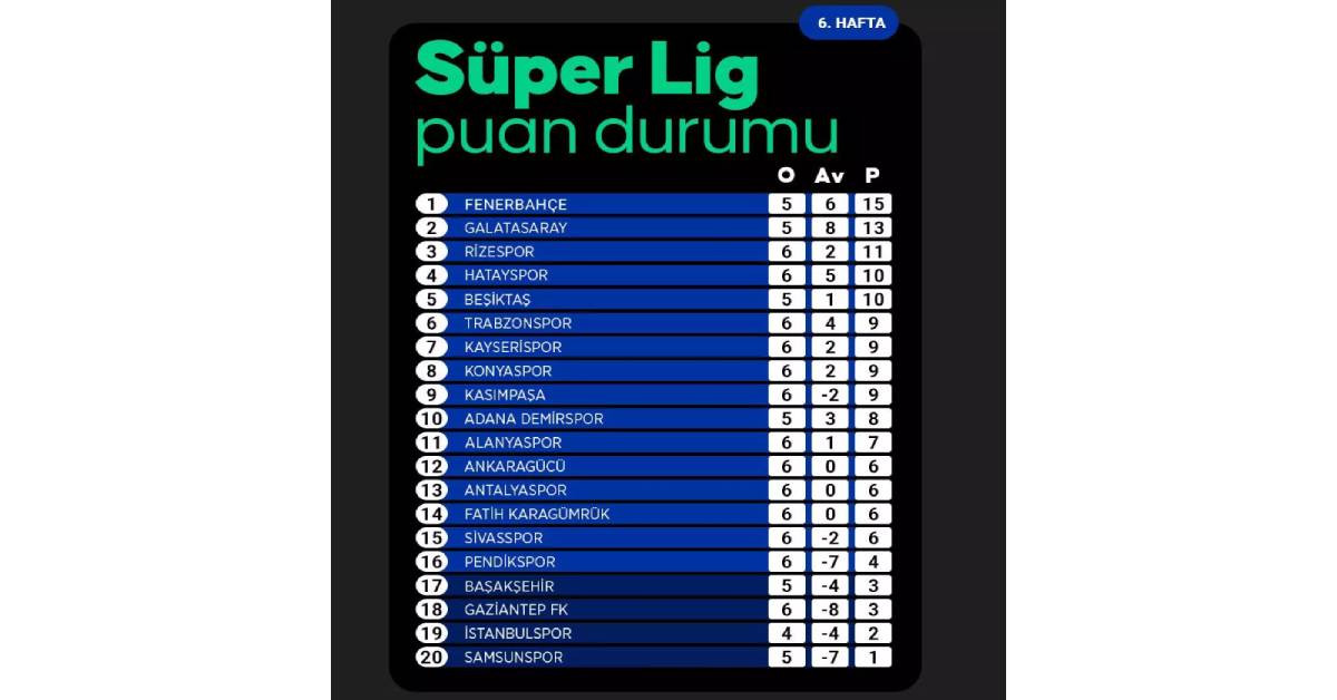 Süper Lig puan durumu