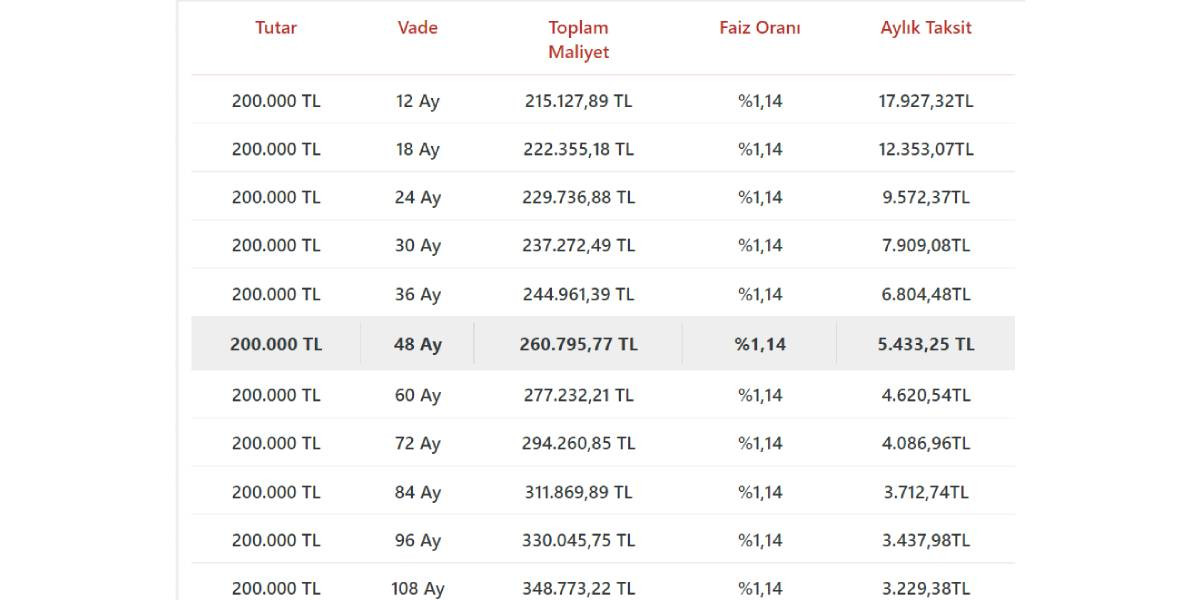 Taşıt Kredisi Nasıl hesaplanır
