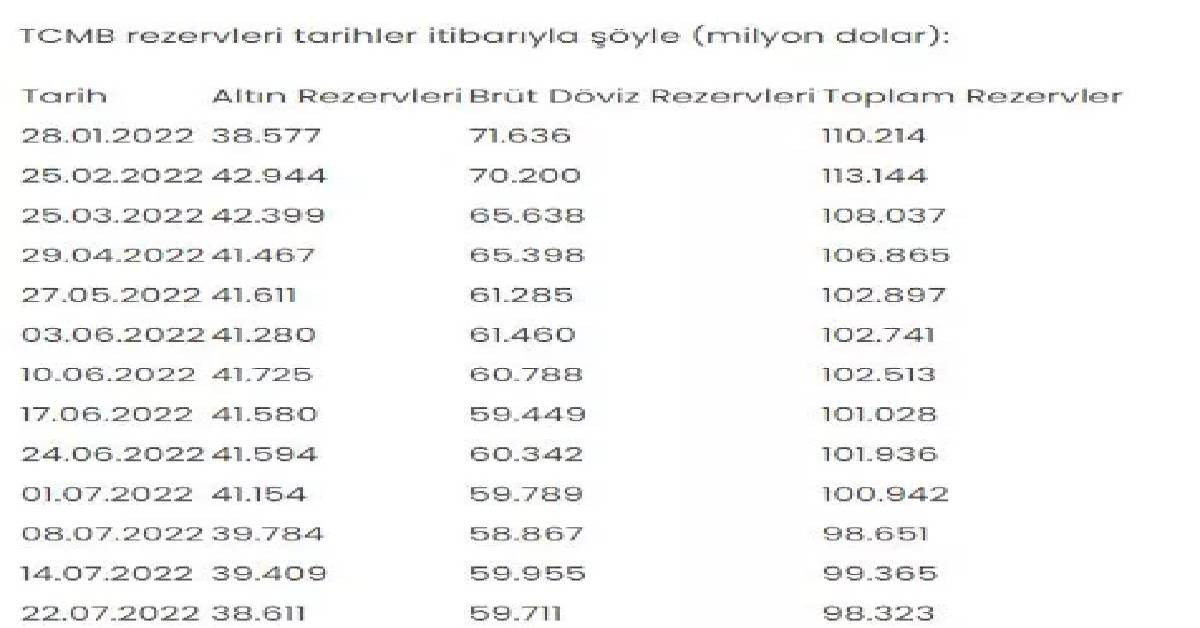 TCMB rezervleri