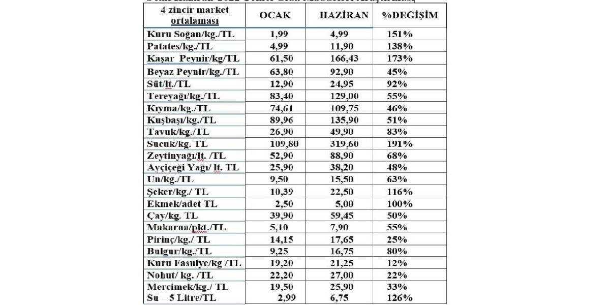Temel Gıda  Fiyatlarında En Çok Artan Ürünler