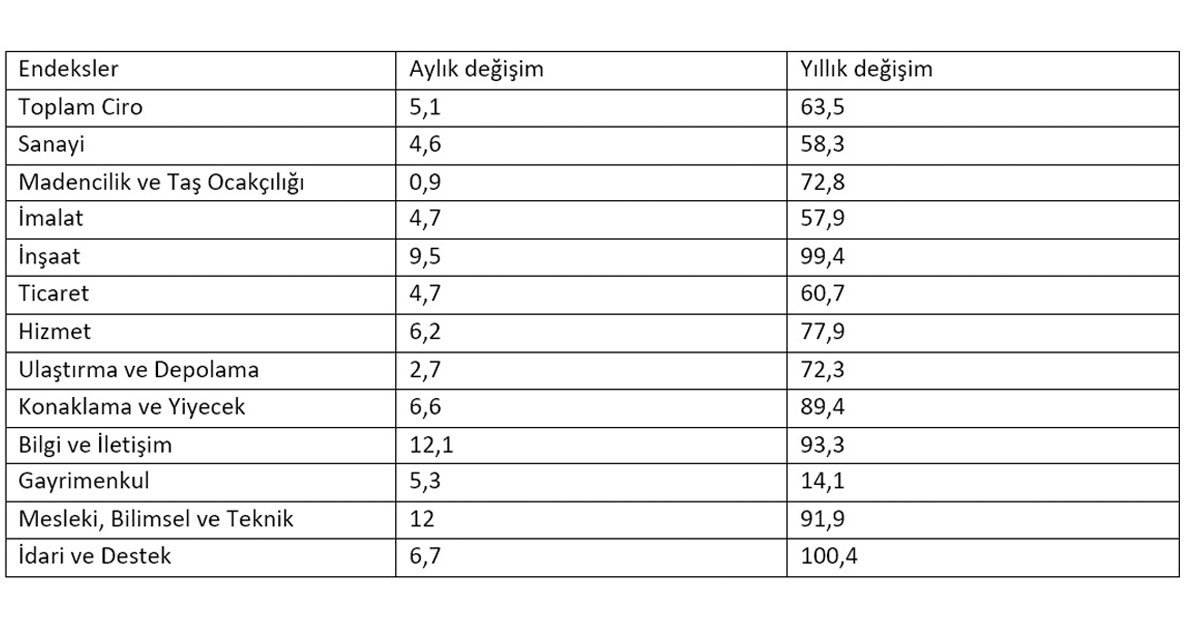 TÜİK Ocak ayının ciro endeks verilerini paylaştı!