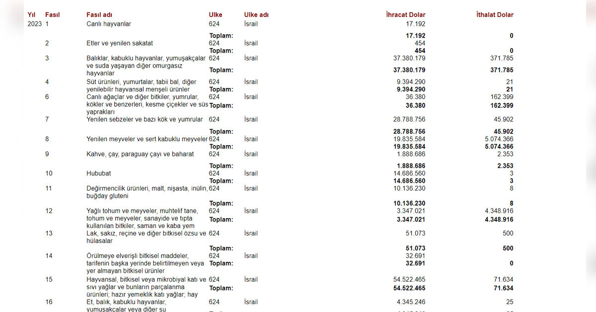 Türkiye ile İsrail arasındaki ticaret ürünleri