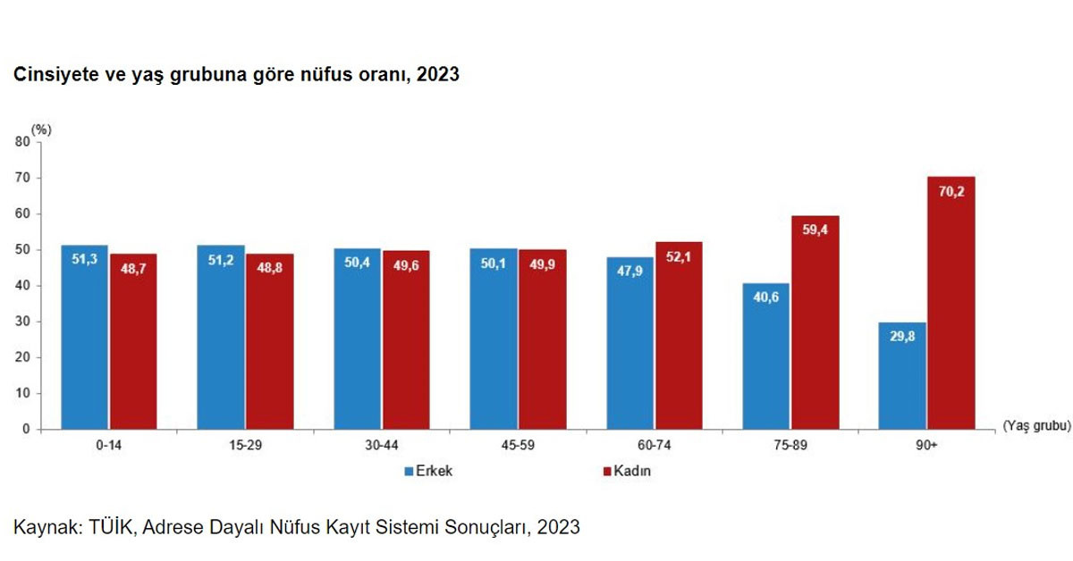 Türkiye'de kadın nüfusu ne kadar
