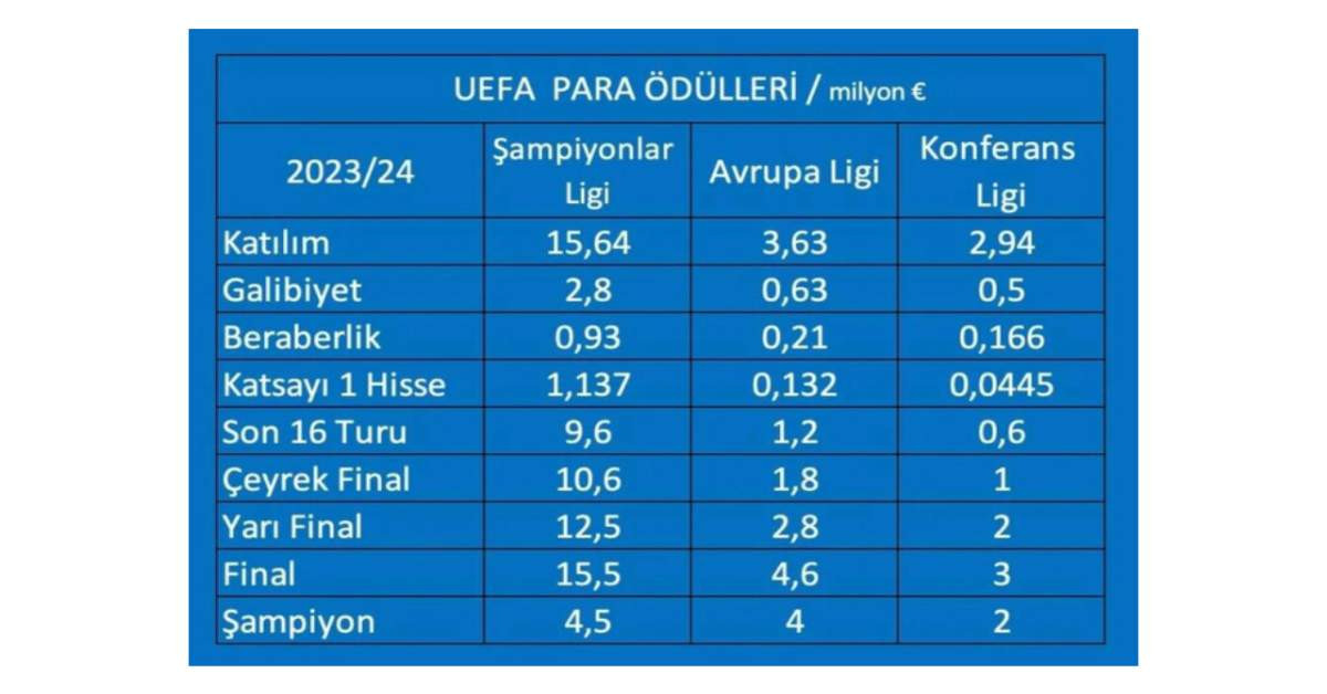 UEFA Gelirleri UEFA Gelirleri