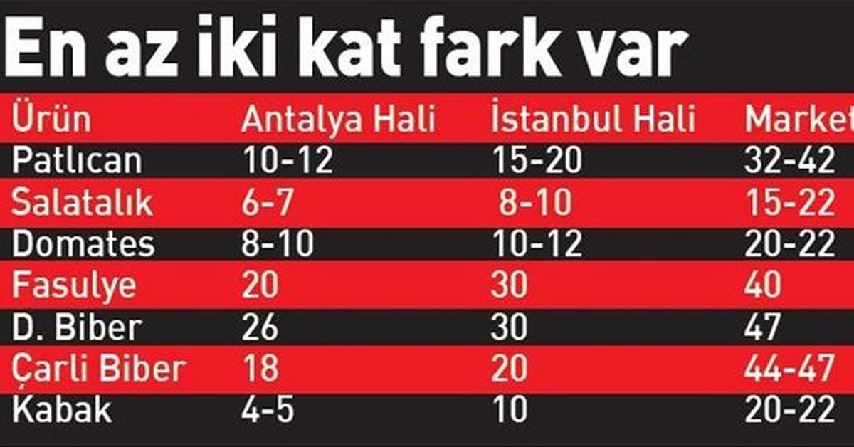 Üreticide 5 lira markette 20 lira: Aradaki fiyat farkı nereye gidiyor? Vatandaşlar isyanda! Üreticide 5 lira markette 20 lira: Aradaki fiyat farkı nereye gidiyor? Vatandaşlar isyanda!