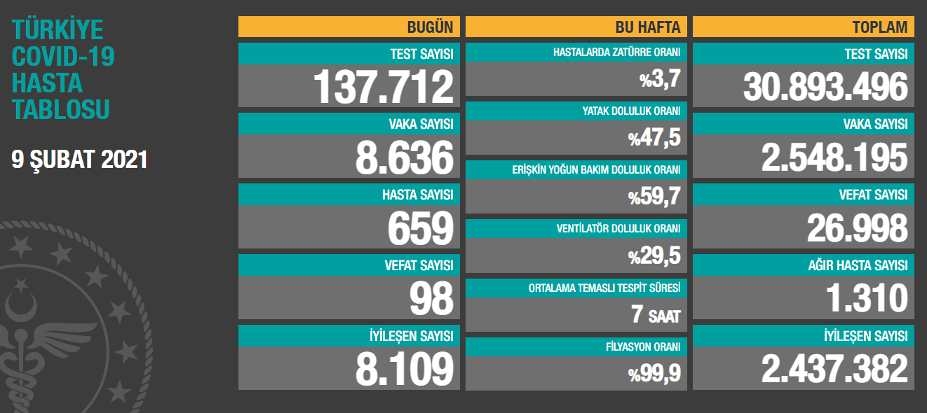 '9 ŞUBAT KORONAVİRÜS TABLOSU'
