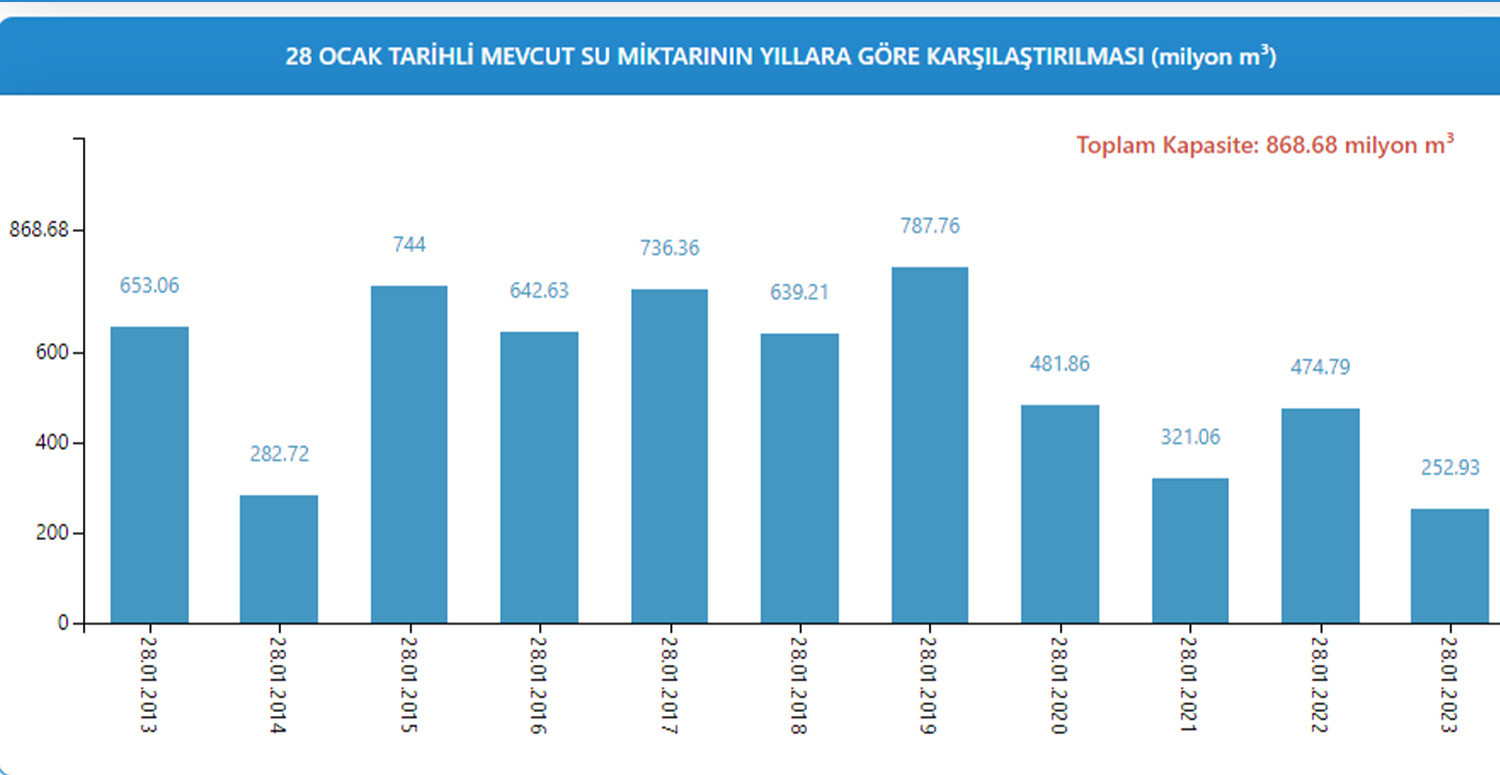Yıllara göre su miktarı