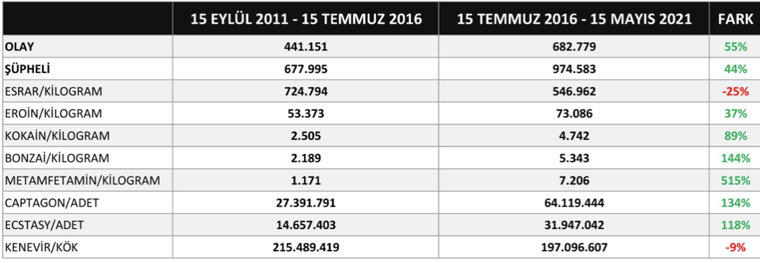 15 temmuz öncesi ve sonrası uyuşturucu ile mücadele verileri