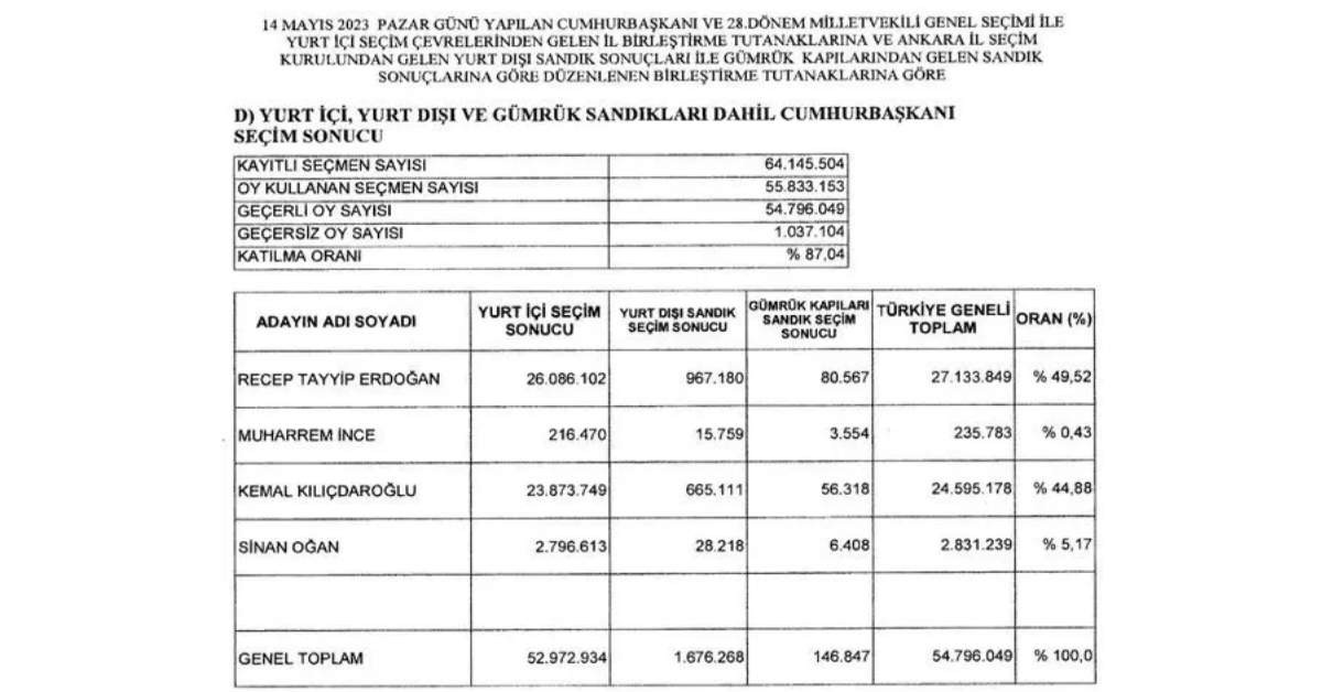 YSK Birinci Tur Sonuçları