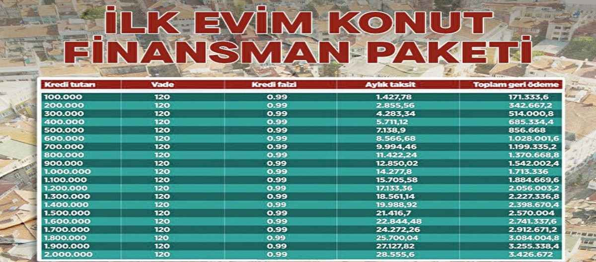 0.99 faizli konut kredisi aylık taksit ödeme tablosu