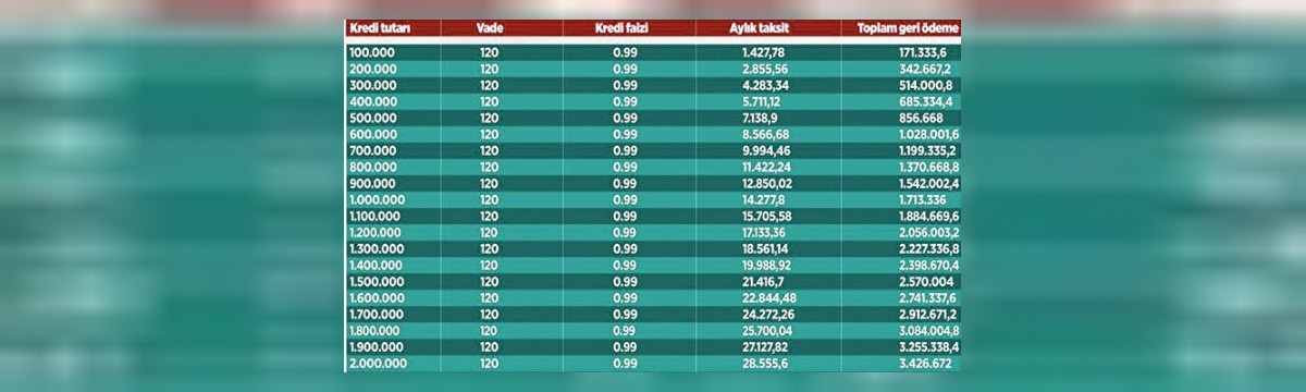 0.99 lu konut kredisi