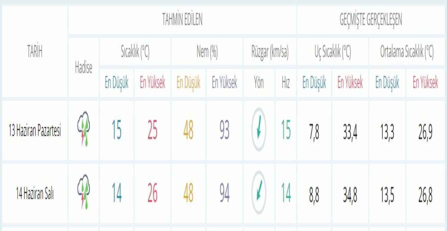 14 Haziran Ankara hava durumu