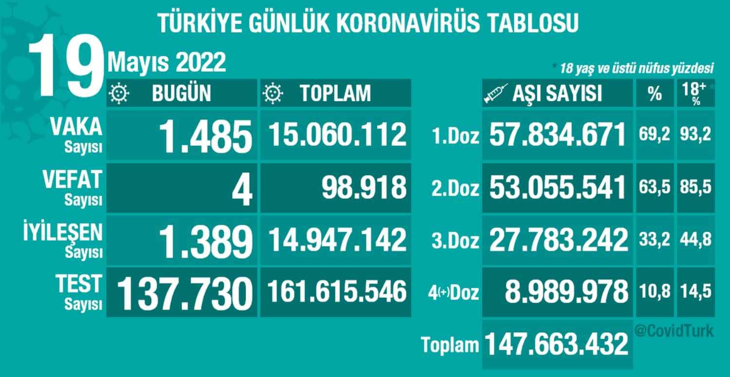 19 Mayıs koronavirüs vakaları