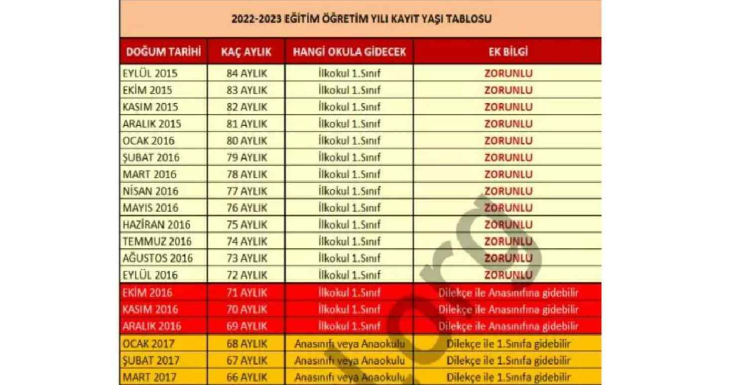 2022 ilkokul başlama yaşı