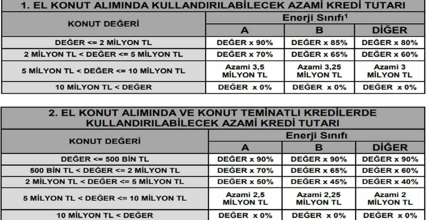 2022 Konut Kredisi Oranları