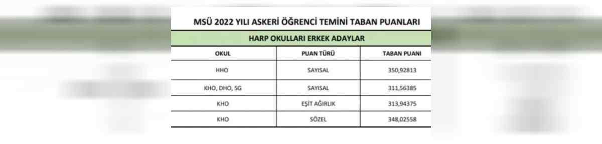 2022 MSÜ taban puanları
