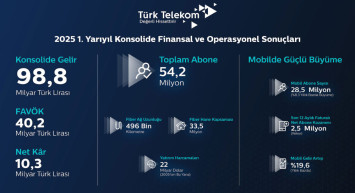 Türk Telekom İkinci Çeyrek Sonuçlarını Açıkladı: Gelir 50,4 Milyar TL’ye Yükseldi
