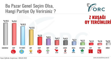 ‘Z Kuşağı Seçmen Eğilimleri Araştırması’ sonuçları açıklandı, öne çıkan isimler dikkat çekti