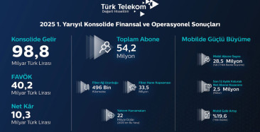 Türk Telekom İkinci Çeyrek Sonuçlarını Açıkladı: Gelir 50,4 Milyar TL’ye Yükseldi