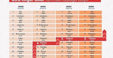 Türkiye’nin tarımsal hasılası 83,2 milyar dolara ulaşarak rekor kırdı