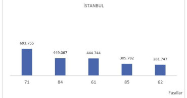 2026’nın ilk 6 ayında ihracat 136,1 milyar dolara ulaştı