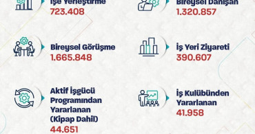 Bakan Işıkhan: 723 binden fazla işe yerleştirmeye aracılık ettik