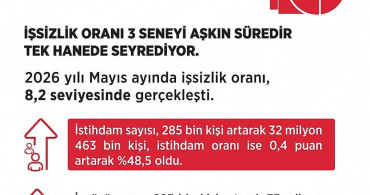 Bakan Işıkhan: Mayıs ayında istihdam sayısı 285 bin kişi arttı
