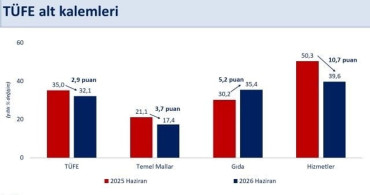Bakan Şimşek: dezenflasyonun yılın kalanında devam etmesini bekliyoruz